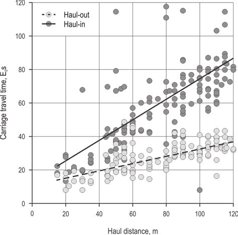 Carriage Travel Time As A Function Of Distance Where Haul In Is