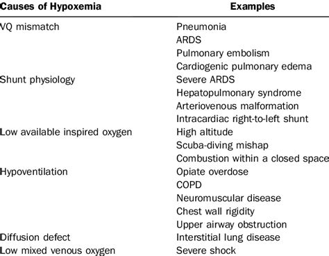 Causes Of Hypoxemia Download Table