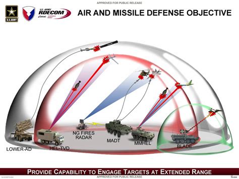 Ccdc S Road Map To Modernizing The Army Air And Missile Defense