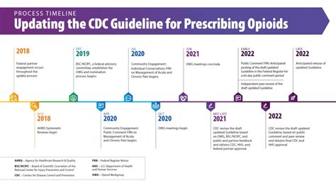 Cdc Clinical Practice Guideline For Prescribing Opioids For Pain 2022