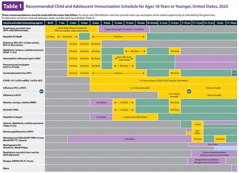 CDC Immunization Guidelines