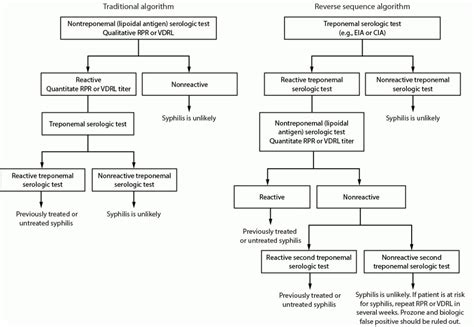 Cdc Laboratory Recommendations For Syphilis Testing United States