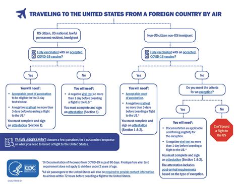 Cdc Lifts Certain Region Based Restrictions For Flights To The Us