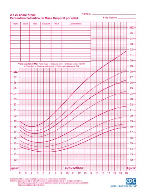 Cdc Ni As Imc 2 A 20 A Os Ni Aspercentiles Del Ndice De Masa