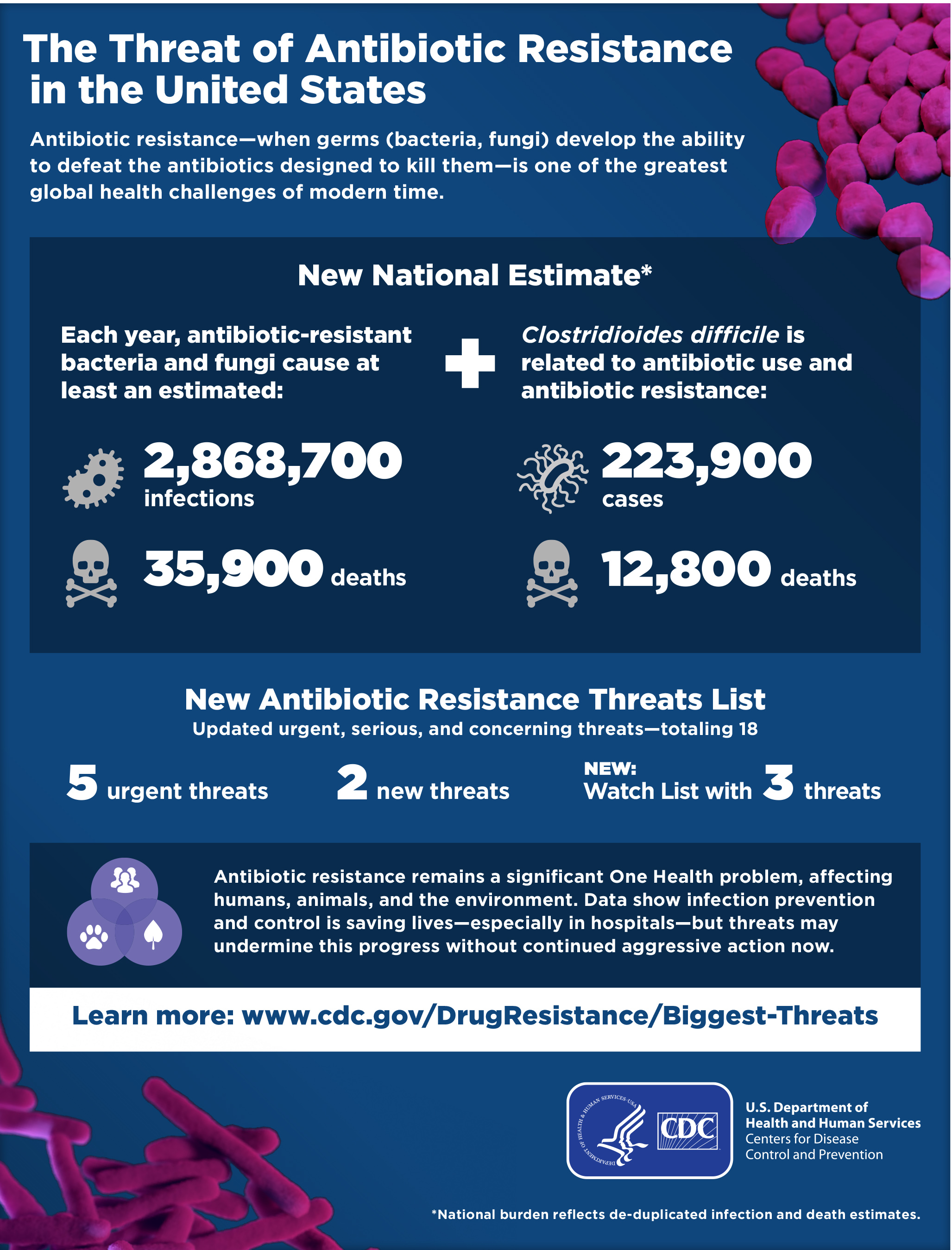 Cdc Releases 2019 Ar Threats Report