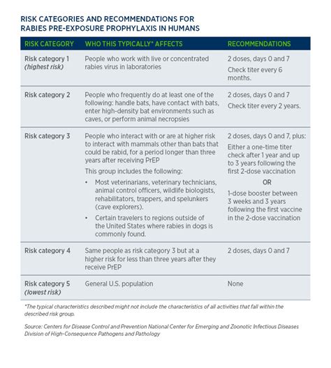 Cdc Updates Recommendation For Human Rabies Vaccination