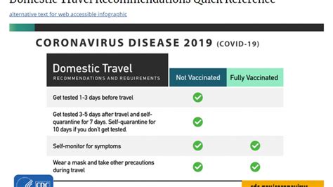 Cdc Updates Travel Guidelines For Those Vaccinated Unvaccinated