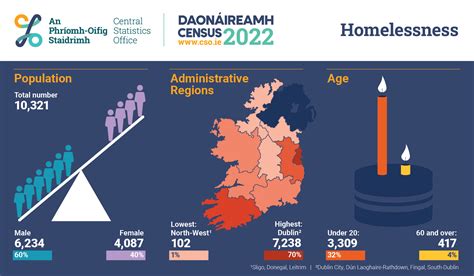 Census Of Population 2022 Preliminary Results Cso Central