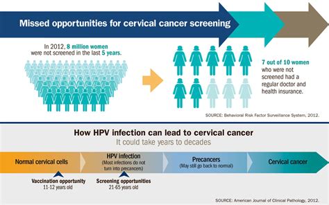 Cervical Cancer Is Preventable Infographic Vitalsigns Cdc