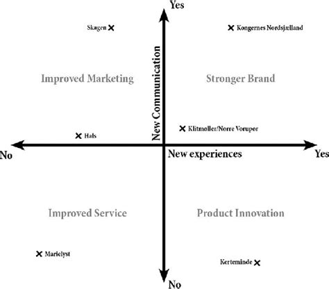 Change Strategies Of Danish Dmos Dmo Destination Management And Or