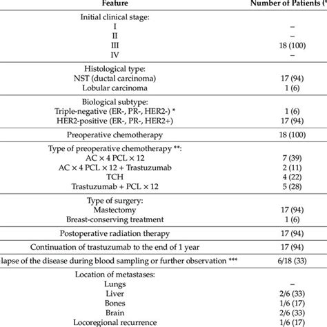 Characteristics Of Patients With Clinical Stage Iv Breast Cancer N