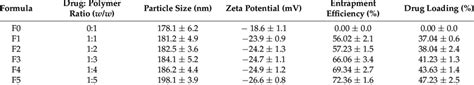 Characterization Of Dxl Loaded Sf Nps Prepared At Different Drug Sf