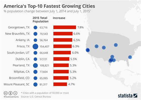 Chart America Amp 39 S Top 10 Fastest Growing Cities Statista