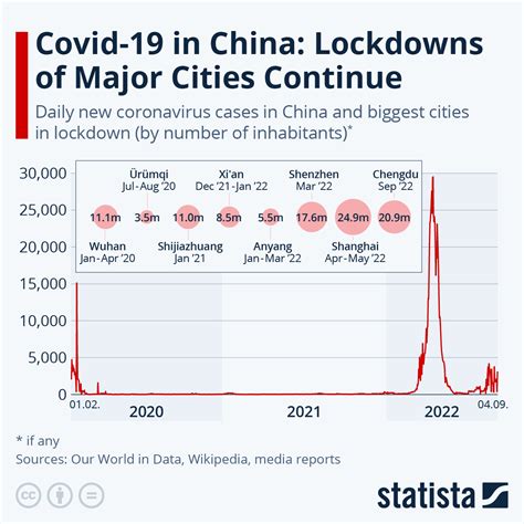 Chart Covid 19 In China Lockdowns Of Major Cities Continue Statista