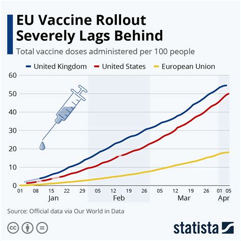 Chart Eu Vaccine Rollout Severely Lags Behind Statista