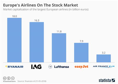 Chart Europe S Airlines On The Stock Market Statista