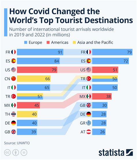 Chart How Covid Changed The World Amp 39 S Top Tourist Destinations Statista