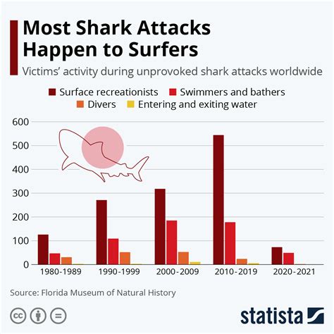 Chart Most Shark Attacks Happen To Surfers Statista