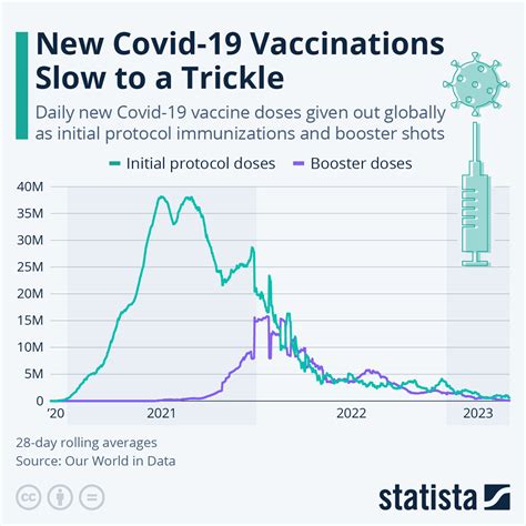 Chart New Covid 19 Vaccinations Slow To A Trickle Statista