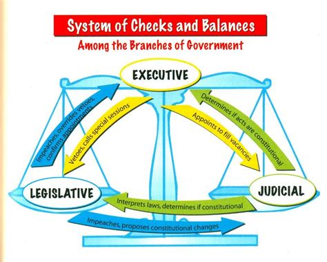 Chart Of Checks And Balances System