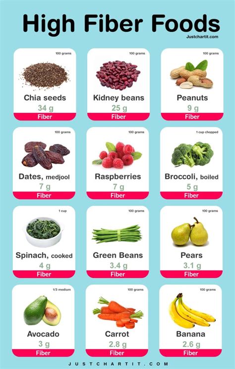 Chart Of High Fiber Foods