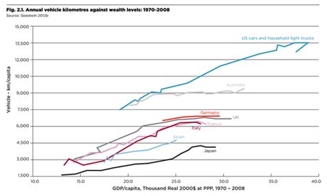 Chart Of The Day Vehicle Miles Traveled Vs Change In Wealth Per Capita Selected Countries