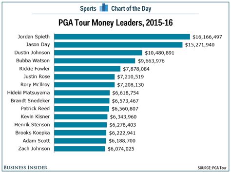 Chart Shows The Pga Tour Amp 39 S Money Leaders Since The Start Of The 2015 Season Business Insider