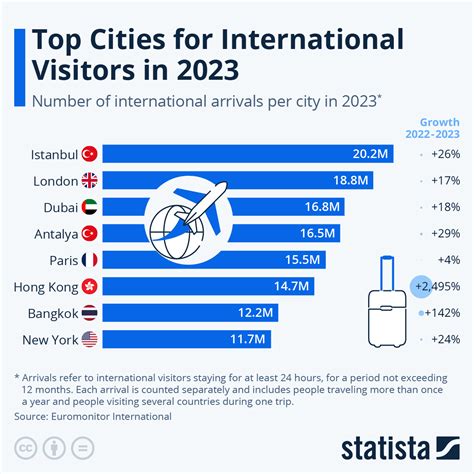 Chart The World S Most Visited Cities Statista