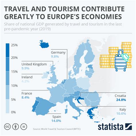 Chart Travel And Tourism Contribute Greatly To Europe S Economies