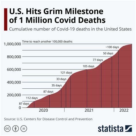 Chart U S Hits Grim Milestone Of 1 Million Covid Deaths Statista