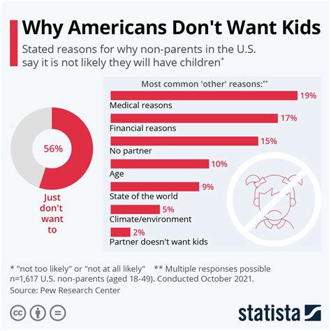 Chart Why Americans Don T Want Kids Statista