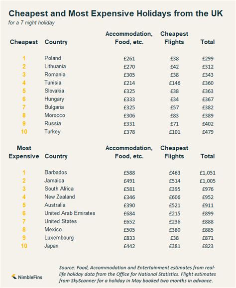 Cheap Holiday Destinations Nimblefins