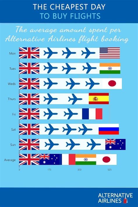 Cheapest Day To Buy Flights Infographic Our Online Flight Reservations