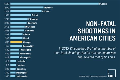 Chicago Isn T Even Close To Being The Gun Violence Capital Of The U S