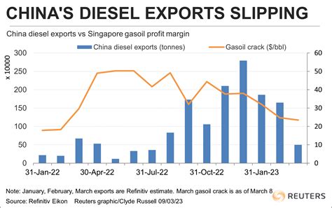 China S Run Of Strong Diesel Gasoline Exports Poised To End Reuters