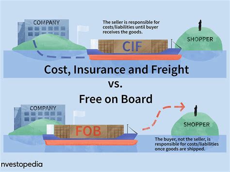 Cif Vs Fob What S The Difference