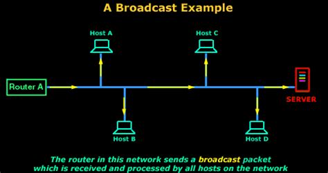 Cisco Tips Tricks Your Guide Network Broadcast How Packet Will