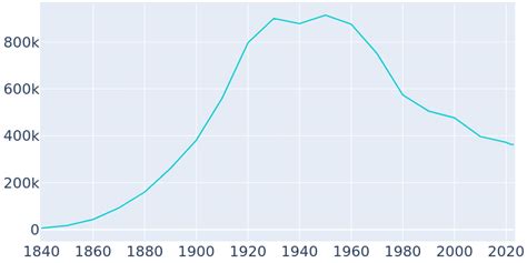 Cleveland Ohio Population History 1840 2022