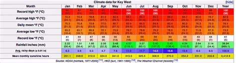 Climate Florida Keys Biome Tour