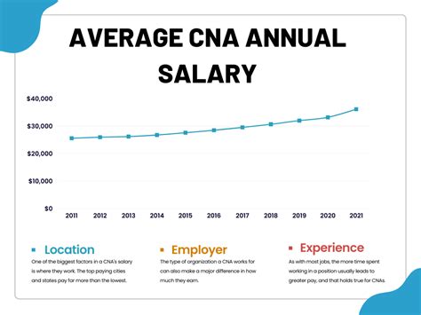 Cna Salary And Payscale