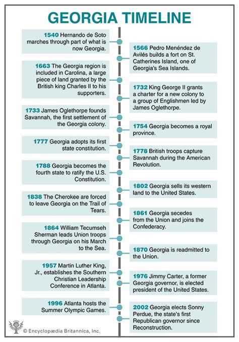 Colonization Of Georgia Timeline Timetoast Timelines