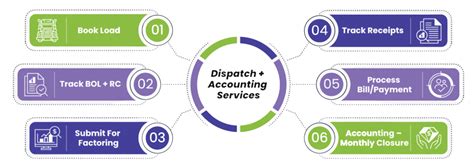 Combined Accounting And Dispatching Services Fast Way Guarantee Logistics