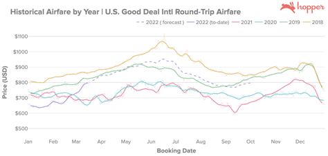 5 Ways Compare Flights