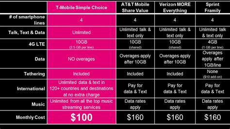 Compare Att And T Mobile Family Plans Family