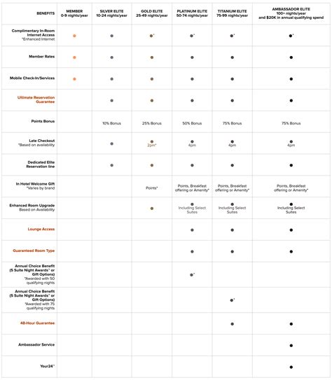 Complete Guide To Marriott Bonvoy Elite Status The Points Guy