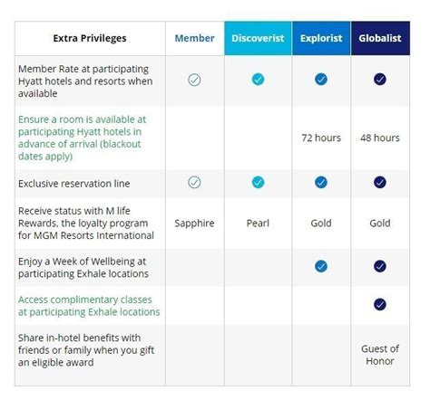 Complete Guide To The World Of Hyatt 2021 Version