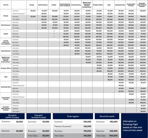 Complete List Of Airline Award Charts