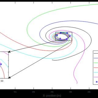 Complete Paths Of The Auvs After Reaching Their Destination Download Scientific Diagram