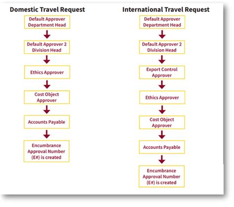 5 Ways Concur Simplifies Travel Approval