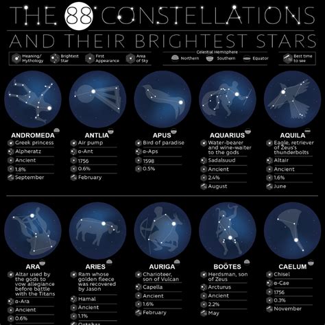 Constellations List